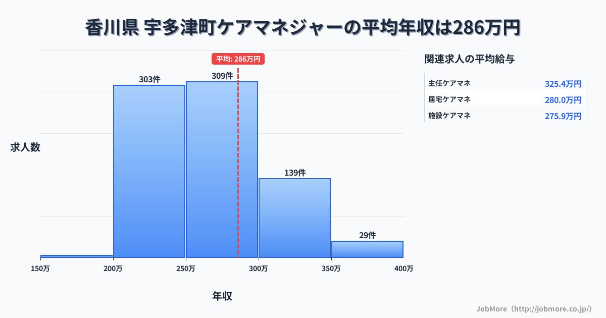 香川県宇多津町内のケアマネジャーの平均年収は286万円です。中央値は263万円、最頻値は250万円〜300万円です。