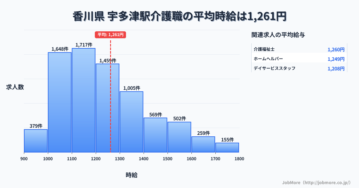 四国香川県宇多津駅周辺の介護職の平均時給は1,261円です。中央値は1,200円、最頻値は1,100円〜1,200円です。
