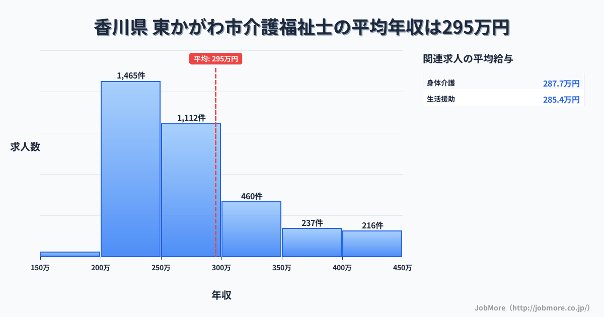 香川県東かがわ市内の介護福祉士の平均年収は295万円です。中央値は263万円、最頻値は200万円〜250万円です。