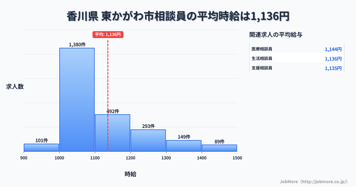 香川県東かがわ市内の相談員の平均時給は1,136円です。中央値は1,070円、最頻値は1,000円〜1,100円です。