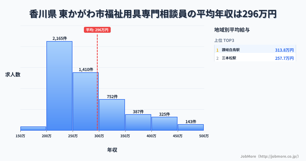 香川県東かがわ市内の福祉用具専門相談員の平均年収は296万円です。中央値は264万円、最頻値は200万円〜250万円です。