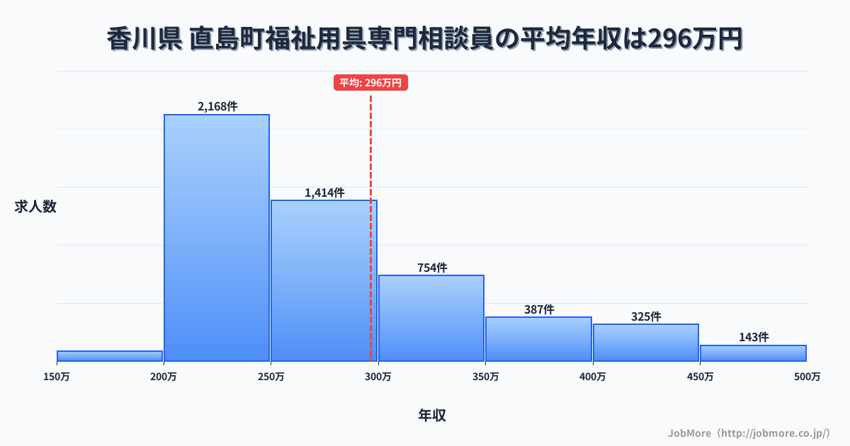 香川県直島町内の福祉用具専門相談員の平均年収は296万円です。中央値は264万円、最頻値は200万円〜250万円です。