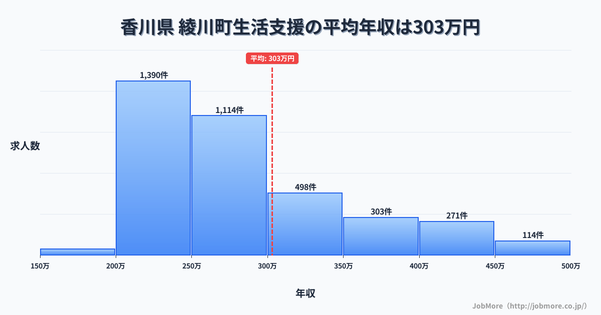 香川県綾川町内の生活支援の平均年収は303万円です。中央値は269万円、最頻値は200万円〜250万円です。