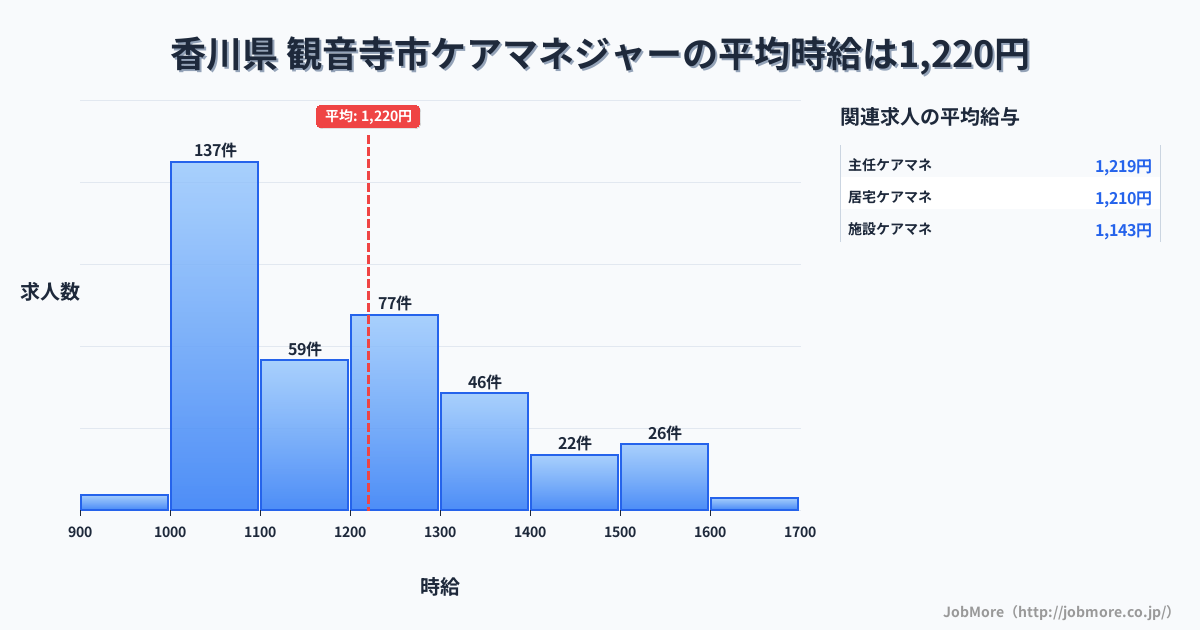 香川県観音寺市内のケアマネジャーの平均時給は1,220円です。中央値は1,171円、最頻値は1,000円〜1,100円です。
