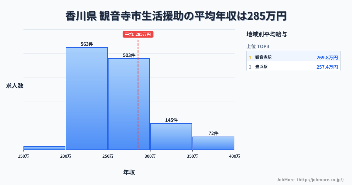 香川県観音寺市内の生活援助の平均年収は285万円です。中央値は258万円、最頻値は200万円〜250万円です。