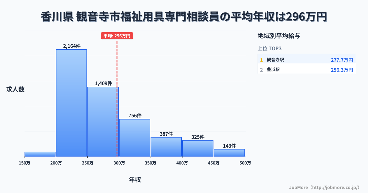 香川県観音寺市内の福祉用具専門相談員の平均年収は296万円です。中央値は264万円、最頻値は200万円〜250万円です。