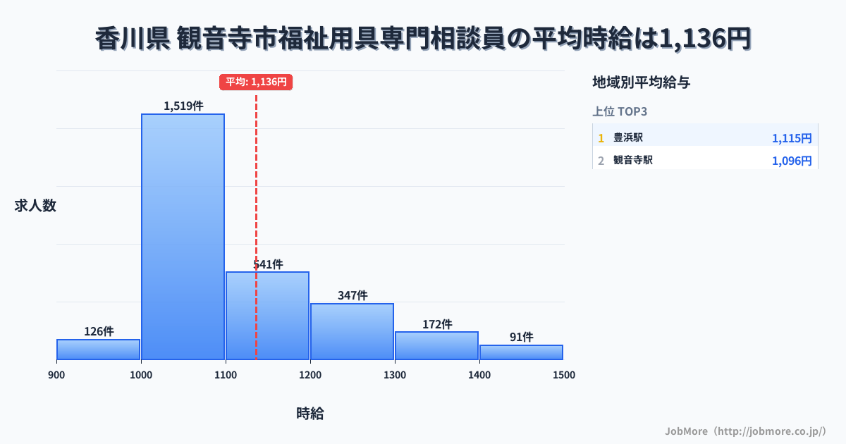 香川県観音寺市内の福祉用具専門相談員の平均時給は1,136円です。中央値は1,069円、最頻値は1,000円〜1,100円です。