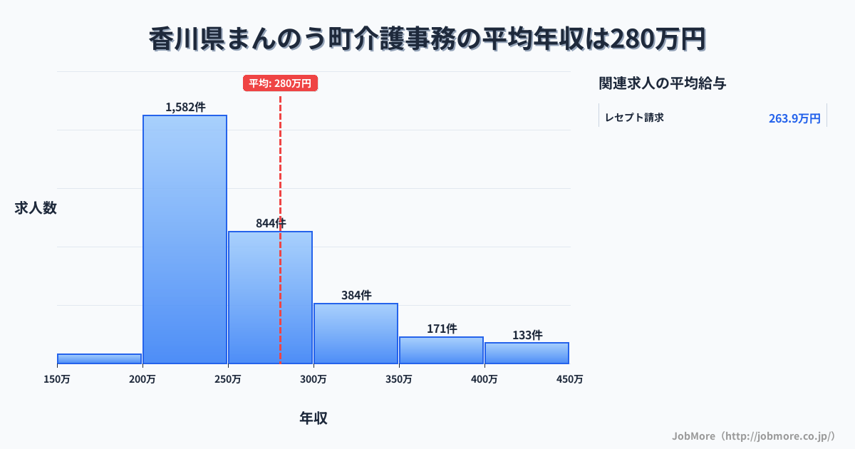 香川県 まんのう町内の介護事務の平均年収は280万円です。中央値は251万円、最頻値は200万円〜250万円です。