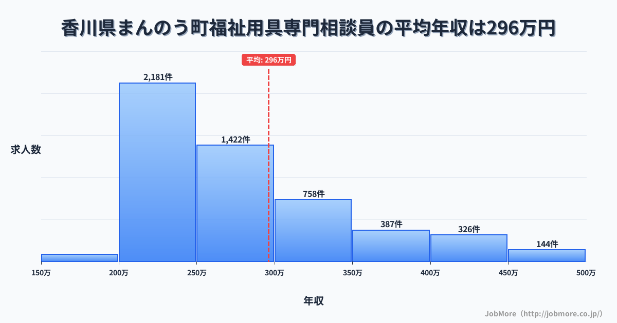 香川県 まんのう町内の福祉用具専門相談員の平均年収は296万円です。中央値は264万円、最頻値は200万円〜250万円です。