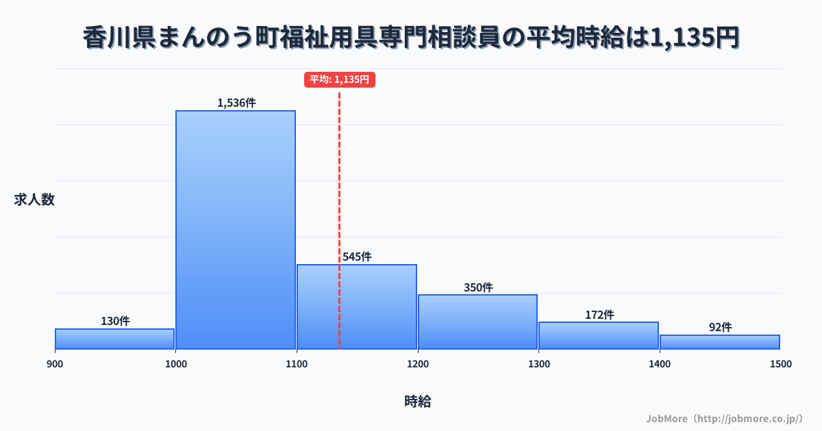 香川県 まんのう町内の福祉用具専門相談員の平均時給は1,135円です。中央値は1,068円、最頻値は1,000円〜1,100円です。