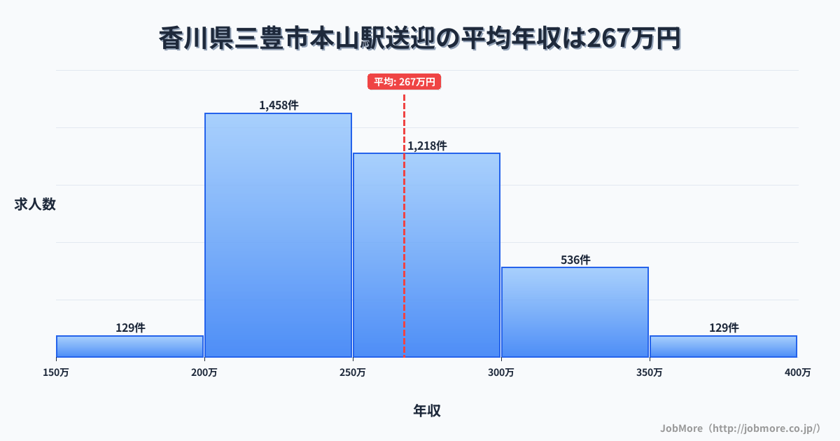香川県三豊市本山駅周辺の送迎の平均年収は267万円です。中央値は255万円、最頻値は200万円〜250万円です。
