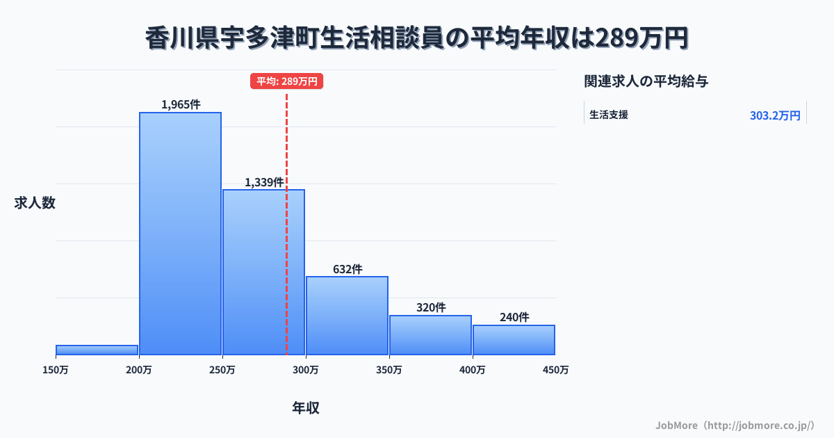香川県 宇多津町内の生活相談員の平均年収は288万円です。中央値は260万円、最頻値は200万円〜250万円です。