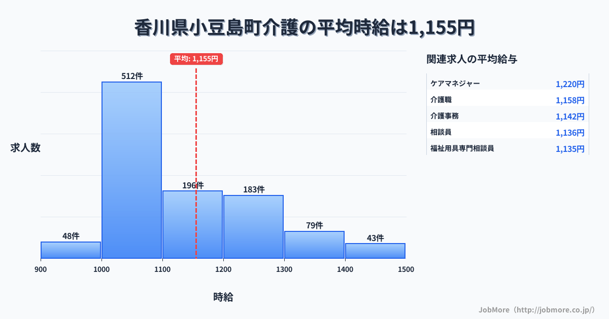 香川県 小豆島町内の介護の平均時給は1,155円です。中央値は1,096円、最頻値は1,000円〜1,100円です。