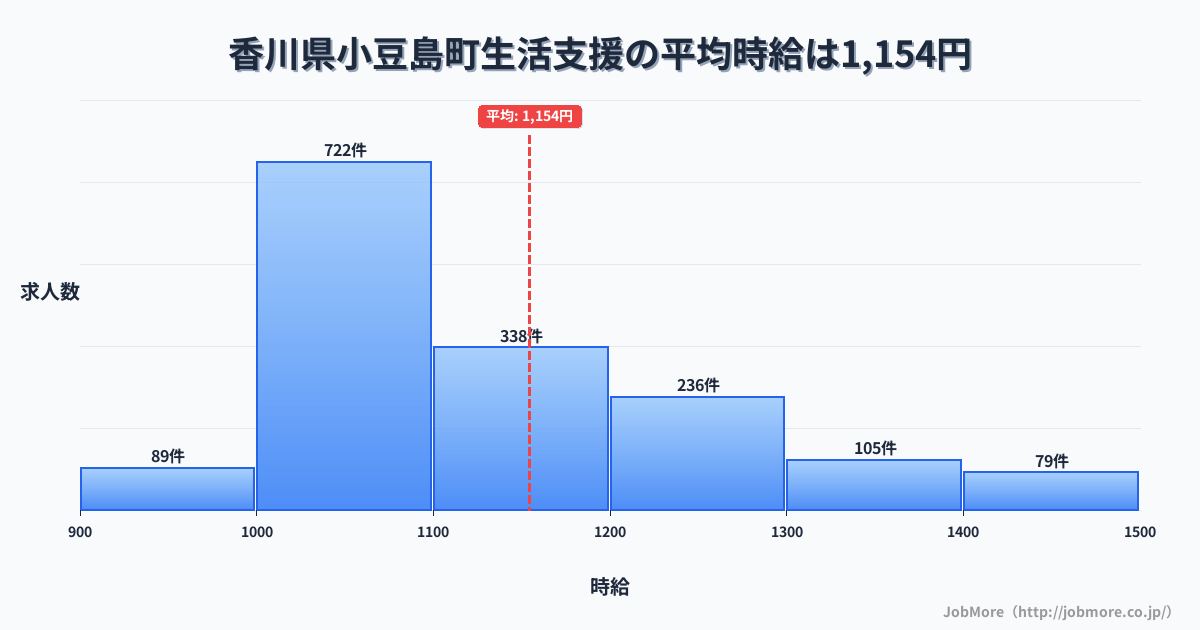 香川県 小豆島町内の生活支援の平均時給は1,154円です。中央値は1,099円、最頻値は1,000円〜1,100円です。