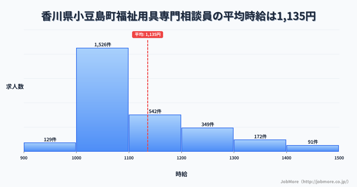 香川県 小豆島町内の福祉用具専門相談員の平均時給は1,135円です。中央値は1,068円、最頻値は1,000円〜1,100円です。
