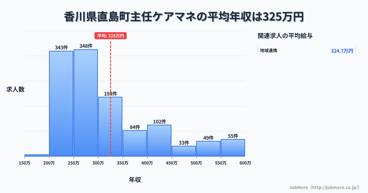 香川県 直島町内の主任ケアマネの平均年収は325万円です。中央値は286万円、最頻値は250万円〜300万円です。