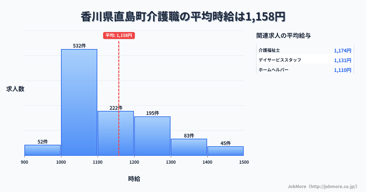 香川県 直島町内の介護職の平均時給は1,158円です。中央値は1,099円、最頻値は1,000円〜1,100円です。
