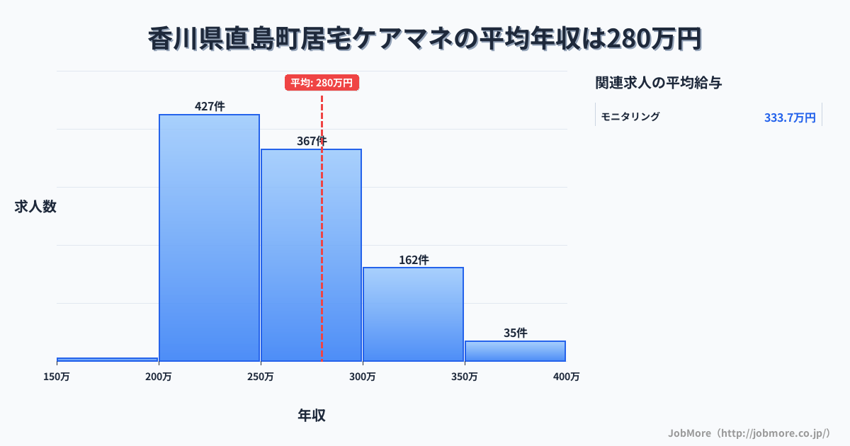 香川県 直島町内の居宅ケアマネの平均年収は279万円です。中央値は258万円、最頻値は200万円〜250万円です。