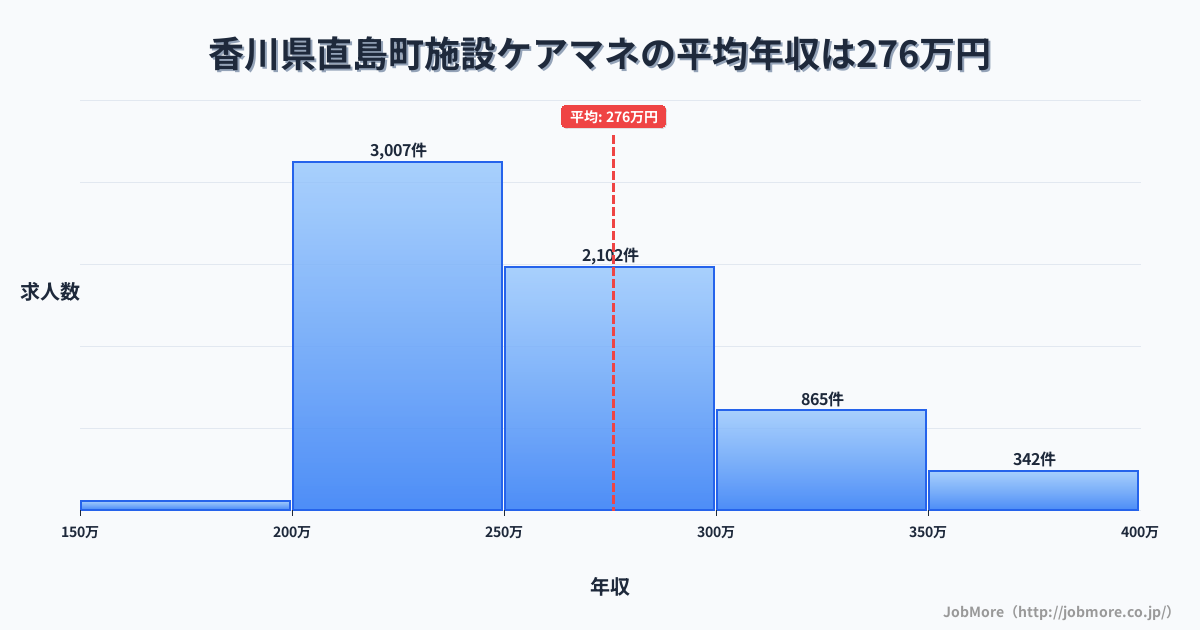 香川県 直島町内の施設ケアマネの平均年収は275万円です。中央値は254万円、最頻値は200万円〜250万円です。