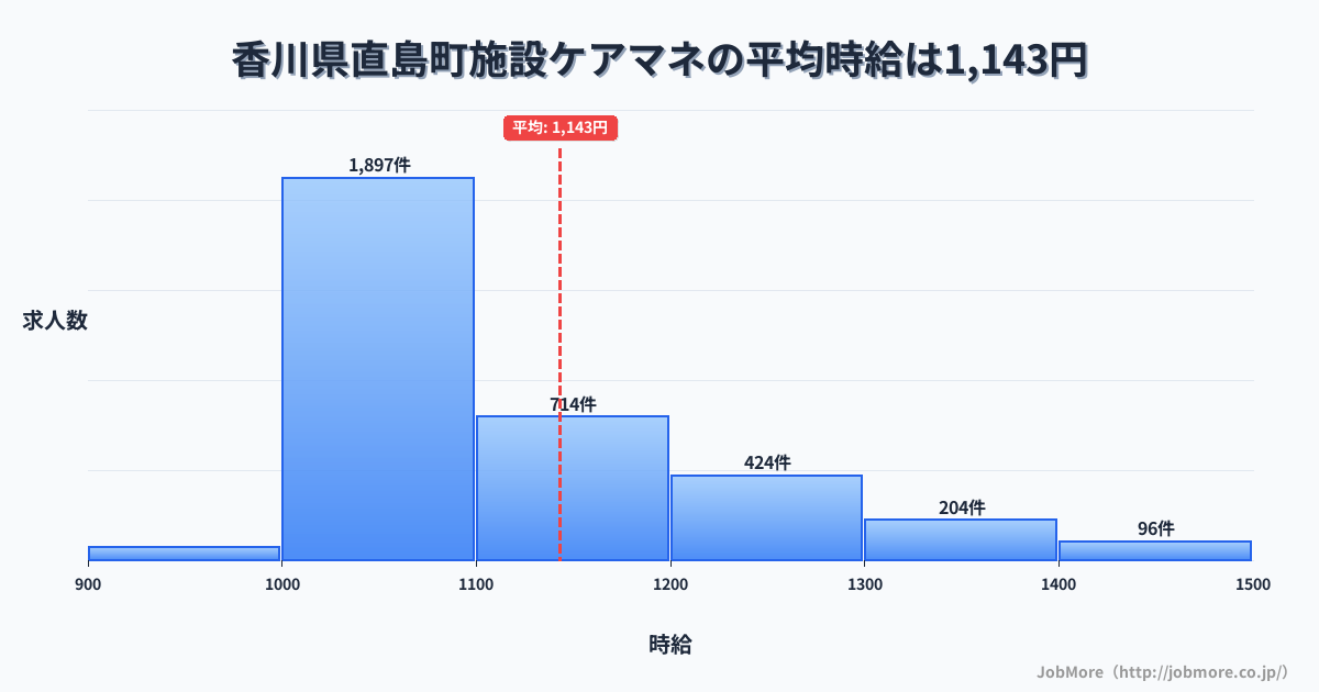 香川県 直島町内の施設ケアマネの平均時給は1,143円です。中央値は1,075円、最頻値は1,000円〜1,100円です。