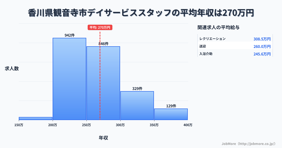 香川県 観音寺市内のデイサービススタッフの平均年収は269万円です。中央値は257万円、最頻値は200万円〜250万円です。