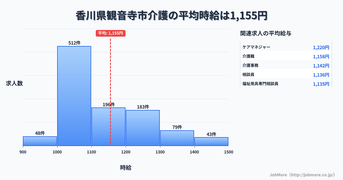 香川県 観音寺市内の介護の平均時給は1,155円です。中央値は1,097円、最頻値は1,000円〜1,100円です。