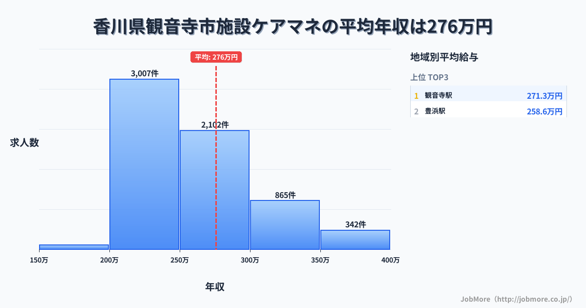 香川県 観音寺市内の施設ケアマネの平均年収は275万円です。中央値は254万円、最頻値は200万円〜250万円です。