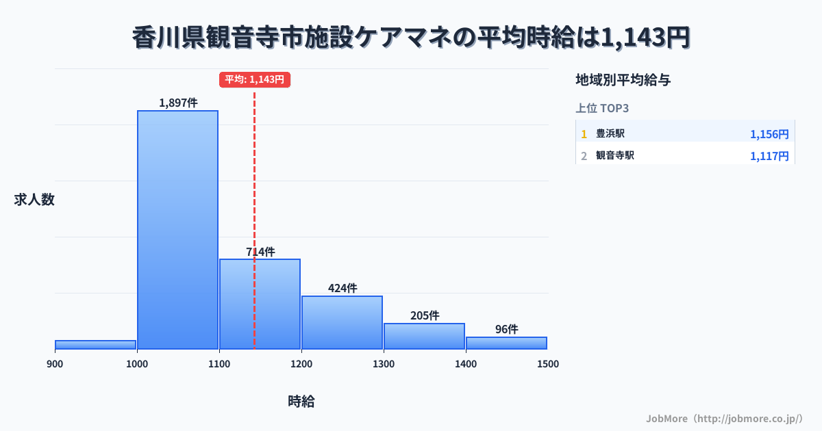 香川県 観音寺市内の施設ケアマネの平均時給は1,143円です。中央値は1,075円、最頻値は1,000円〜1,100円です。
