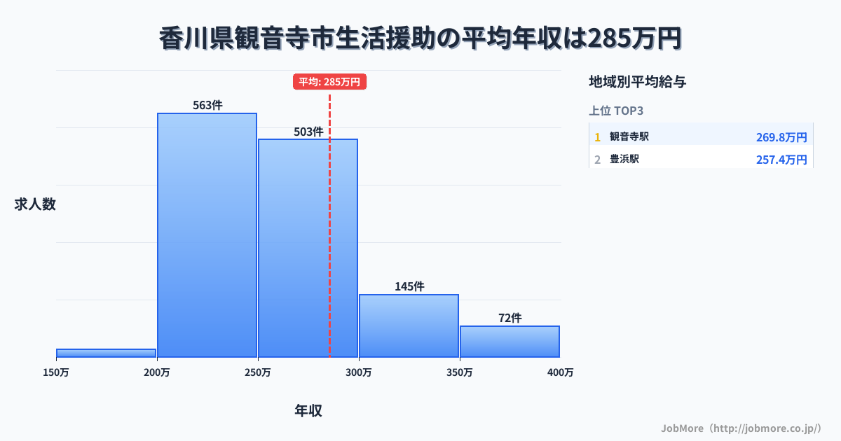 香川県 観音寺市内の生活援助の平均年収は285万円です。中央値は258万円、最頻値は200万円〜250万円です。