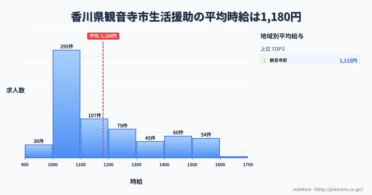 香川県 観音寺市内の生活援助の平均時給は1,180円です。中央値は1,100円、最頻値は1,000円〜1,100円です。