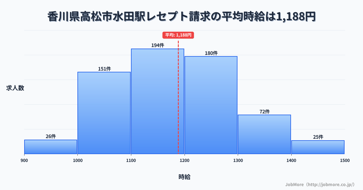 香川県高松市水田駅周辺のレセプト請求の平均時給は1,188円です。中央値は1,165円、最頻値は1,100円〜1,200円です。