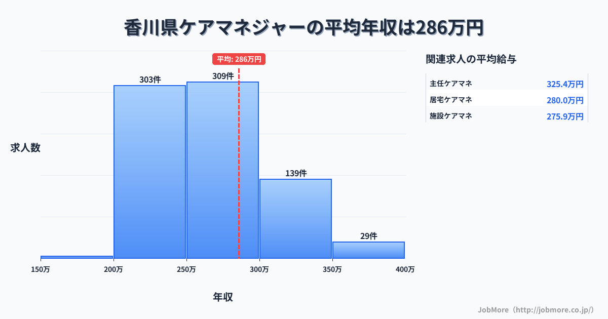 香川県内のケアマネジャーの平均年収は286万円です。中央値は263万円、最頻値は250万円〜300万円です。