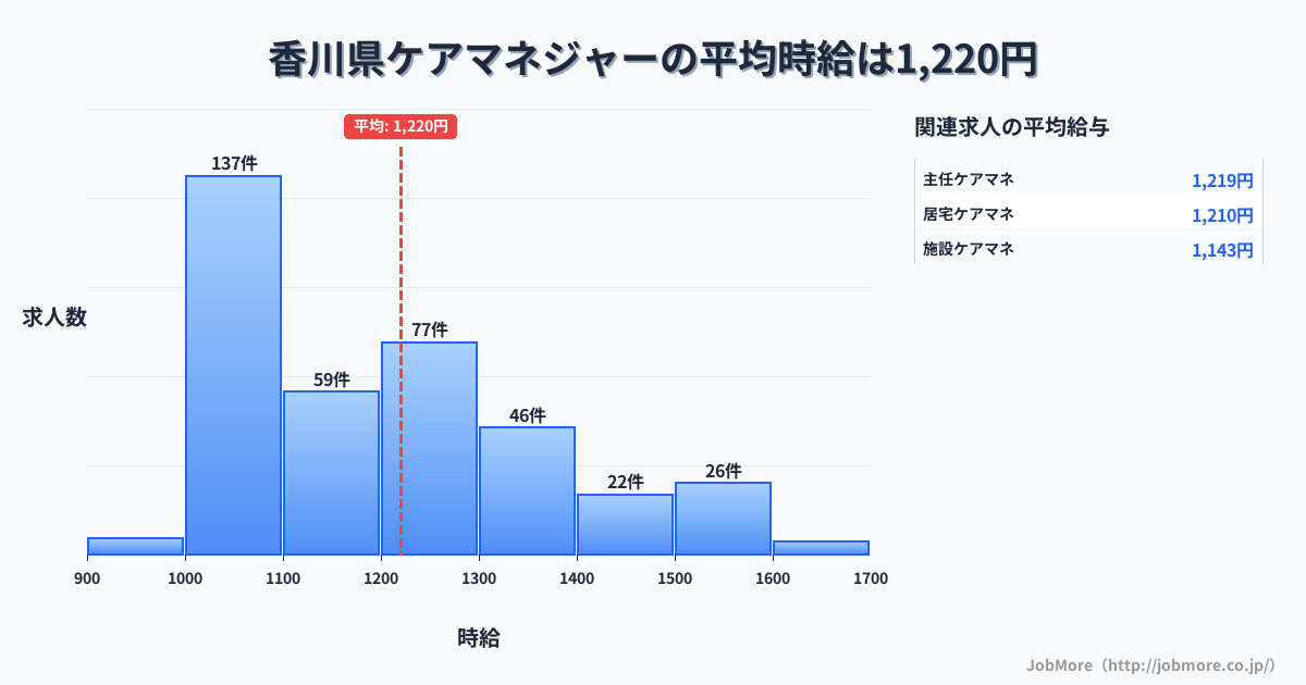 香川県内のケアマネジャーの平均時給は1,220円です。中央値は1,171円、最頻値は1,000円〜1,100円です。