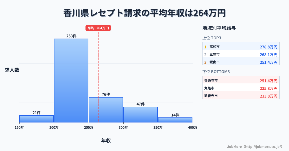 香川県内のレセプト請求の平均年収は263万円です。中央値は240万円、最頻値は200万円〜250万円です。