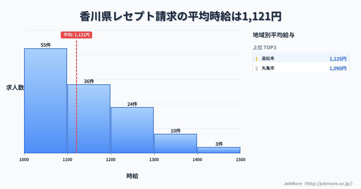 香川県内のレセプト請求の平均時給は1,121円です。中央値は1,100円、最頻値は1,000円〜1,100円です。