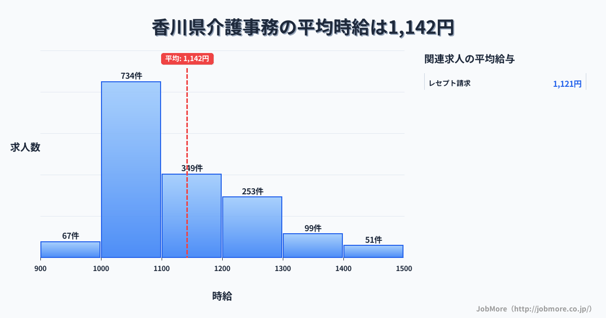 香川県内の介護事務の平均時給は1,142円です。中央値は1,096円、最頻値は1,000円〜1,100円です。