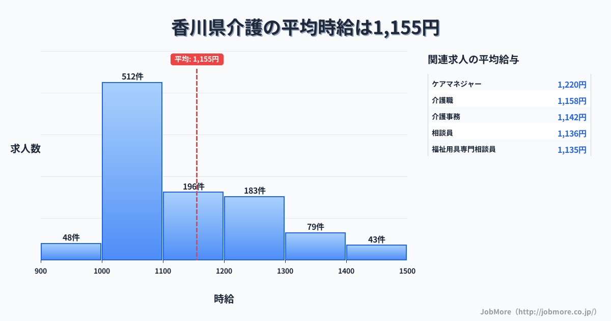 香川県内の介護の平均時給は1,155円です。中央値は1,096円、最頻値は1,000円〜1,100円です。