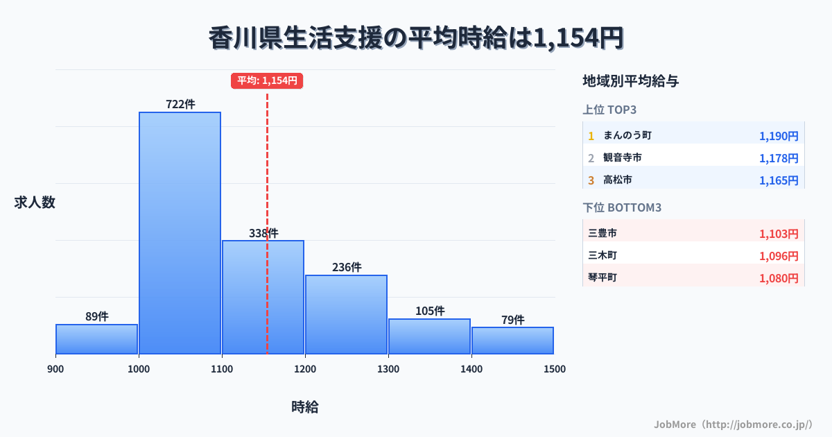 香川県内の生活支援の平均時給は1,154円です。中央値は1,096円、最頻値は1,000円〜1,100円です。