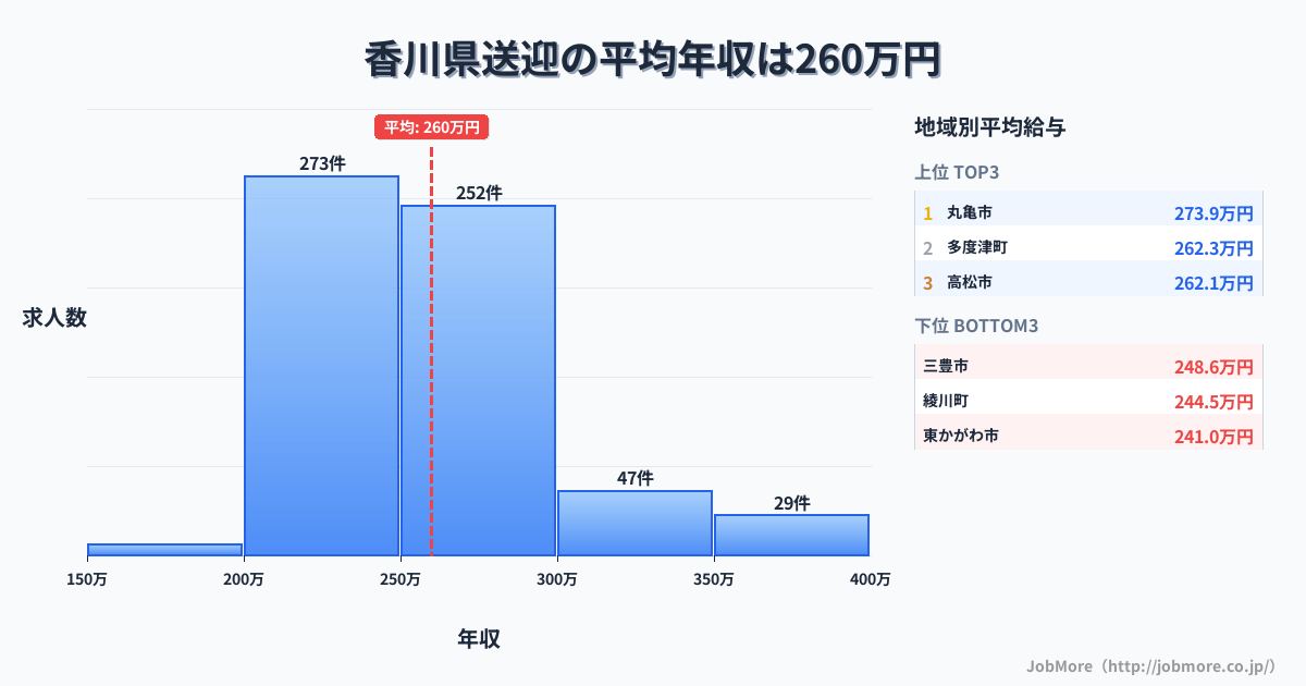 香川県内の送迎の平均年収は259万円です。中央値は251万円、最頻値は200万円〜250万円です。