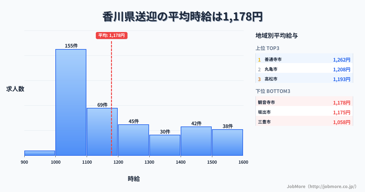 香川県内の送迎の平均時給は1,178円です。中央値は1,100円、最頻値は1,000円〜1,100円です。