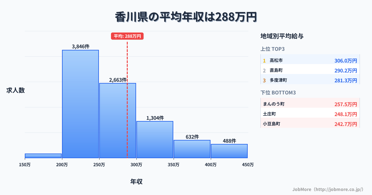 香川県内の平均年収は287万円です。中央値は262万円、最頻値は200万円〜250万円です。