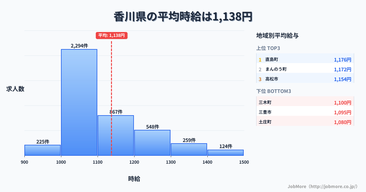香川県内の平均時給は1,138円です。中央値は1,071円、最頻値は1,000円〜1,100円です。