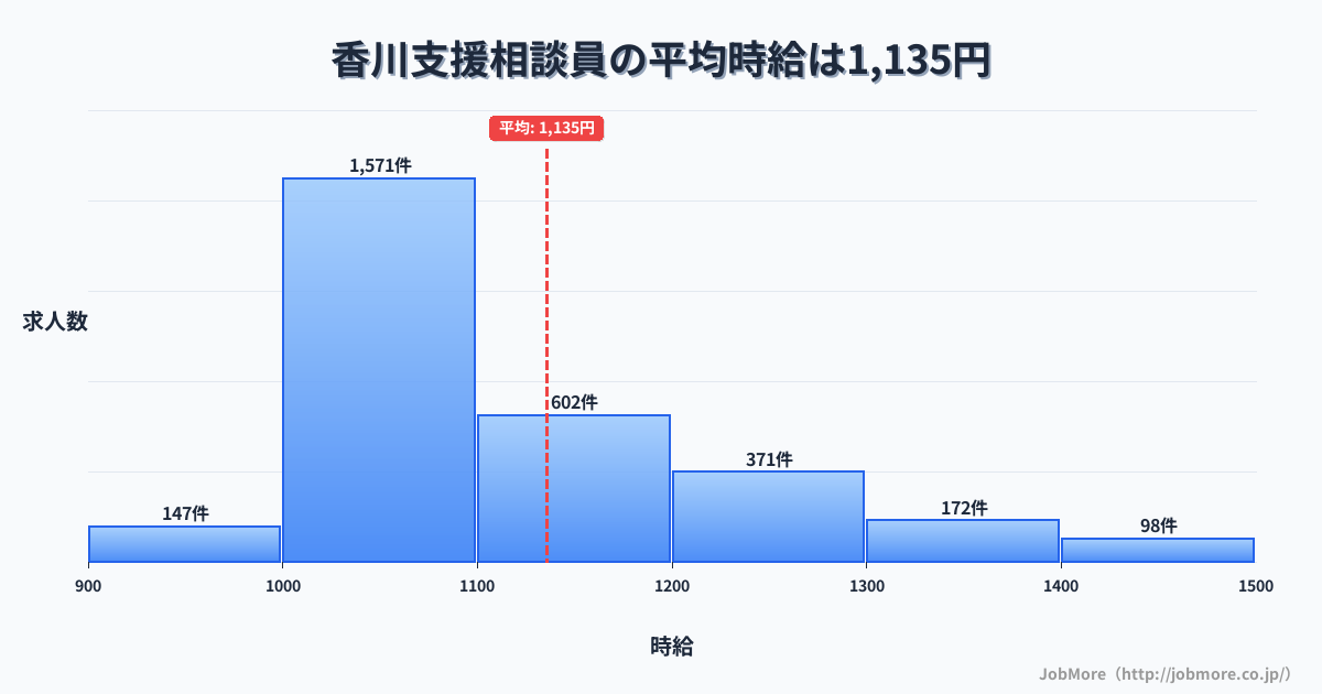 神奈川県茅ヶ崎市香川駅周辺の支援相談員の平均時給は1,135円です。中央値は1,073円、最頻値は1,000円〜1,100円です。