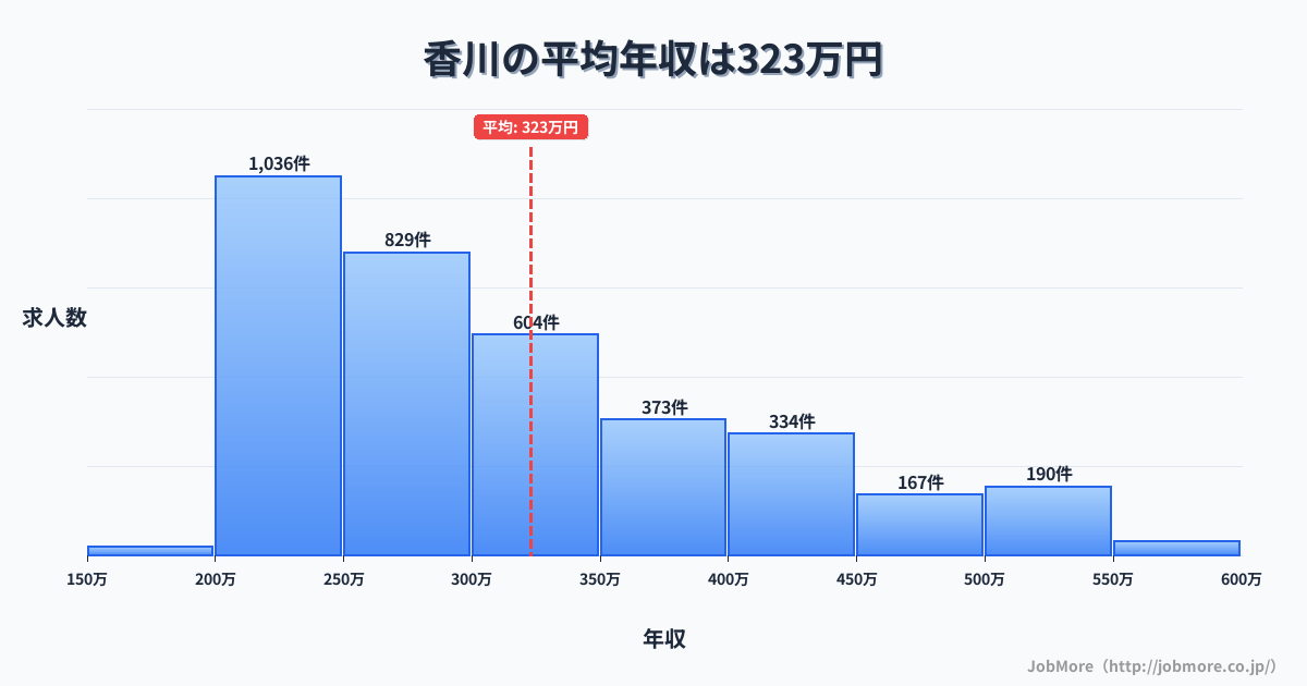 神奈川県茅ヶ崎市香川駅周辺の平均年収は386万円です。中央値は344万円、最頻値は300万円〜350万円です。