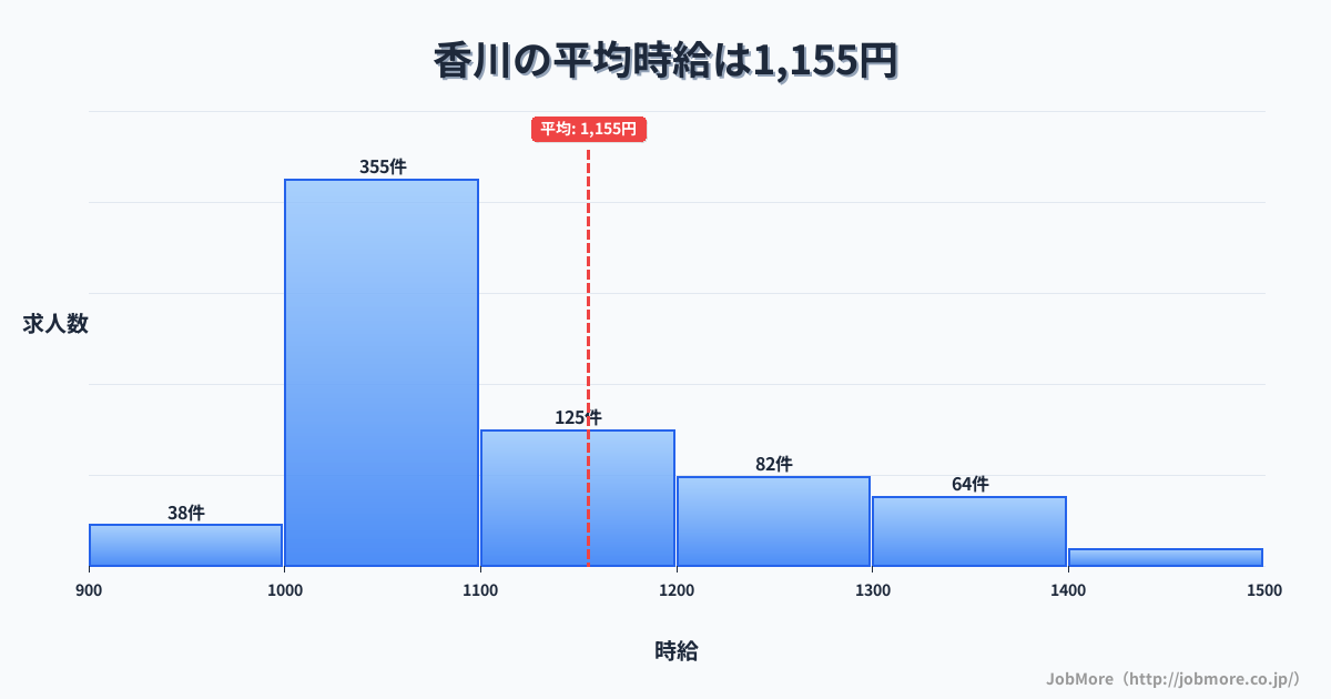 神奈川県茅ヶ崎市香川駅周辺の平均時給は1,254円です。中央値は1,153円、最頻値は1,000円〜1,100円です。