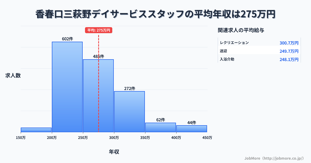 福岡県北九州市香春口三萩野駅周辺のデイサービススタッフの平均年収は275万円です。中央値は262万円、最頻値は200万円〜250万円です。
