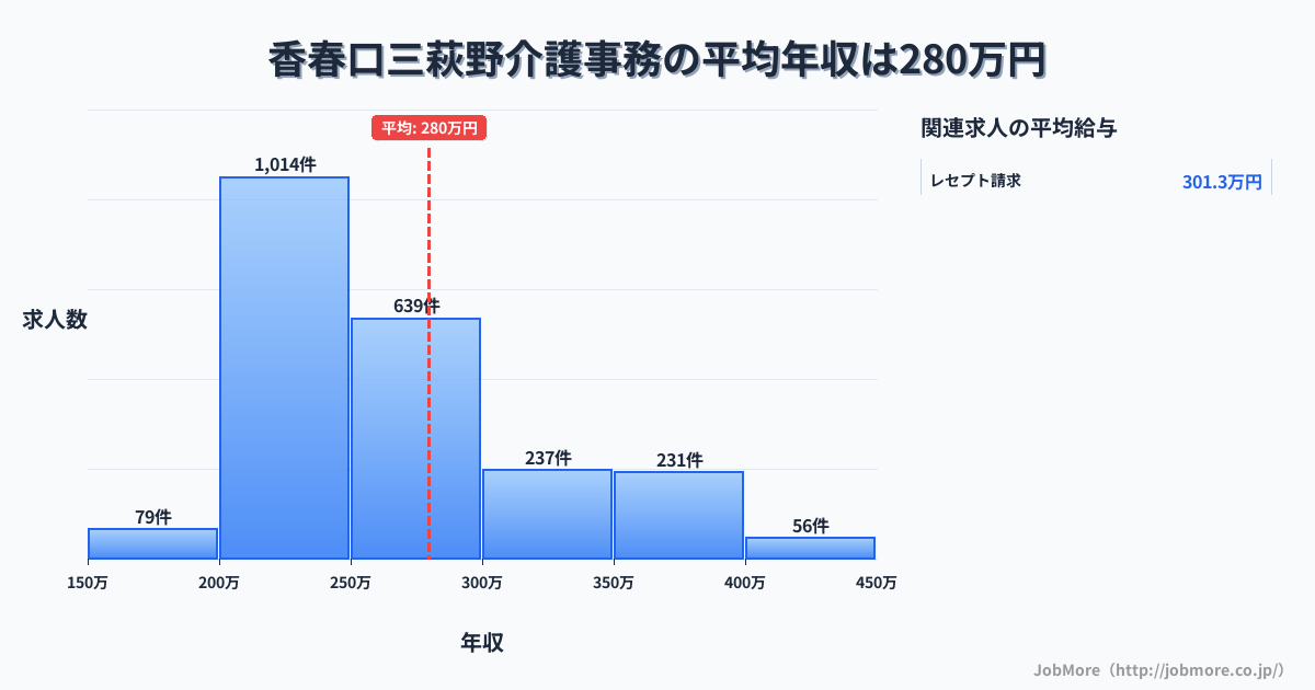 福岡県北九州市香春口三萩野駅周辺の介護事務の平均年収は280万円です。中央値は257万円、最頻値は200万円〜250万円です。