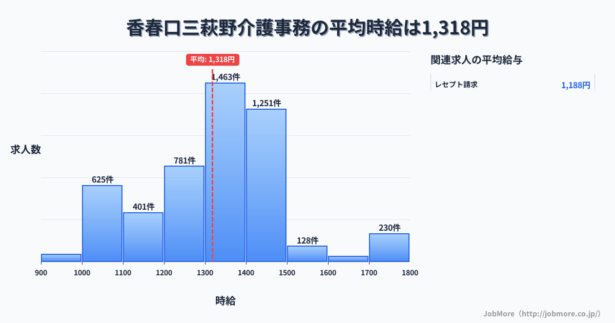 福岡県北九州市香春口三萩野駅周辺の介護事務の平均時給は1,318円です。中央値は1,344円、最頻値は1,300円〜1,400円です。