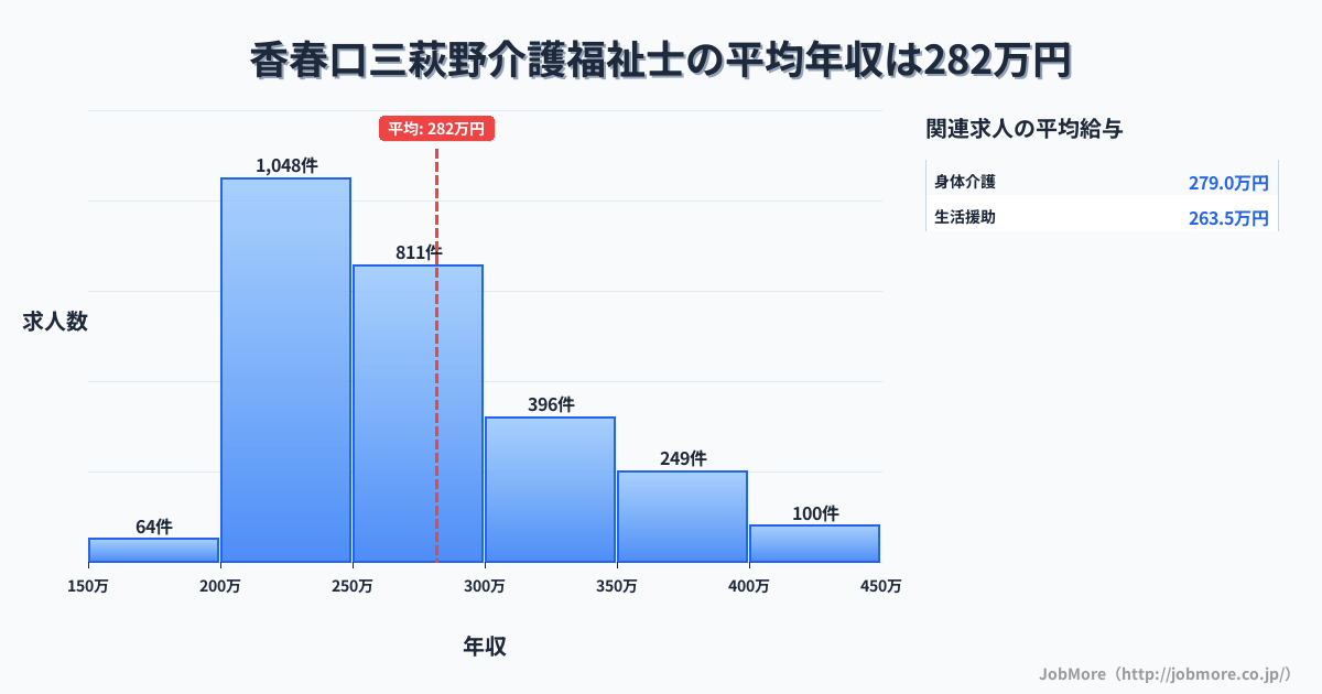 福岡県北九州市香春口三萩野駅周辺の介護福祉士の平均年収は281万円です。中央値は263万円、最頻値は200万円〜250万円です。