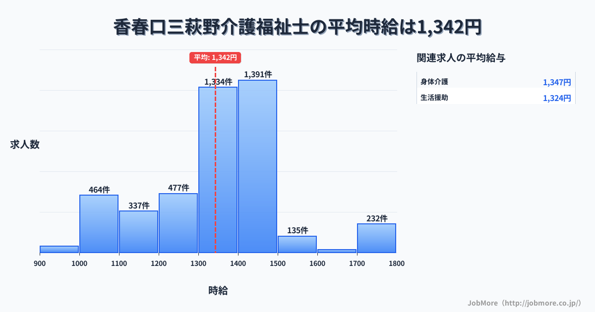 福岡県北九州市香春口三萩野駅周辺の介護福祉士の平均時給は1,343円です。中央値は1,350円、最頻値は1,400円〜1,500円です。